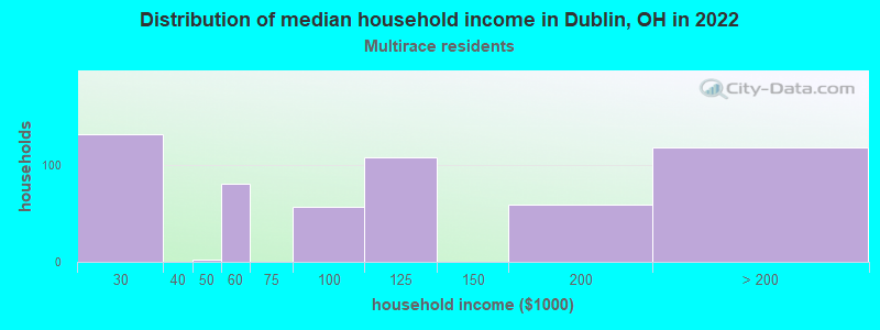 Distribution of median household income in Dublin, OH in 2022