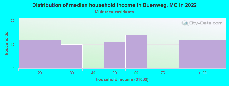 Distribution of median household income in Duenweg, MO in 2022