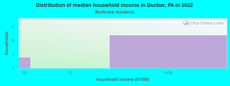 Distribution of median household income in Dunbar, PA in 2022