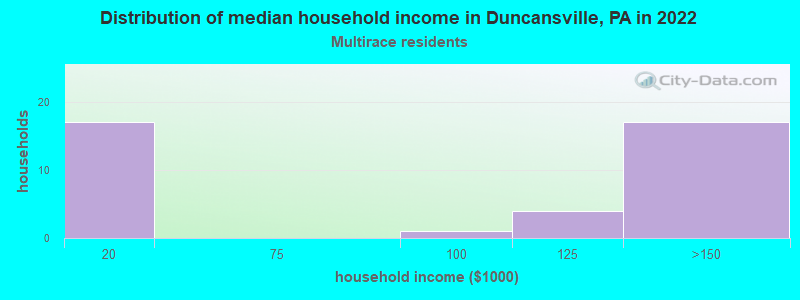 Distribution of median household income in Duncansville, PA in 2022