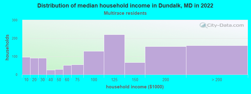 Distribution of median household income in Dundalk, MD in 2022