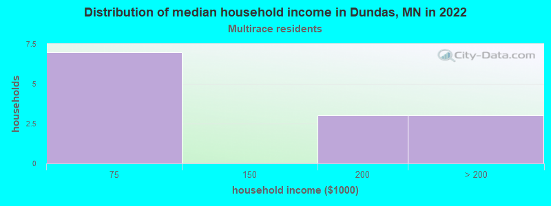Distribution of median household income in Dundas, MN in 2022