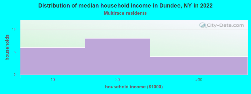 Distribution of median household income in Dundee, NY in 2022