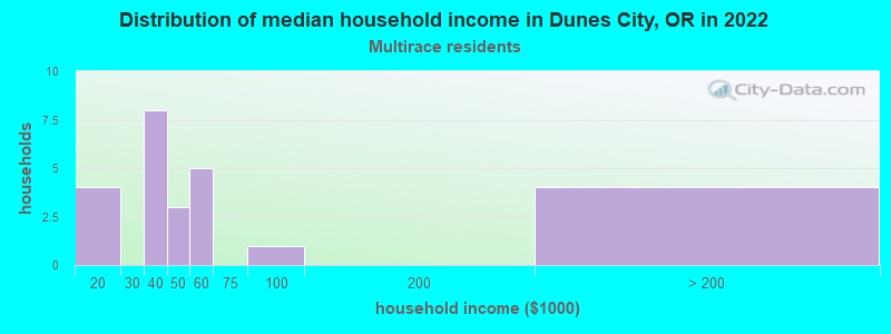 Distribution of median household income in Dunes City, OR in 2022