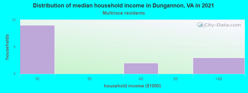 Distribution of median household income in Dungannon, VA in 2022
