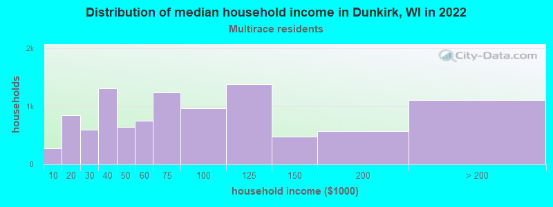 Distribution of median household income in Dunkirk, WI in 2022