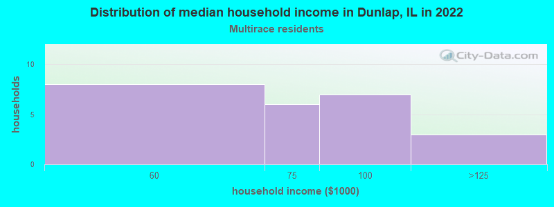 Distribution of median household income in Dunlap, IL in 2022