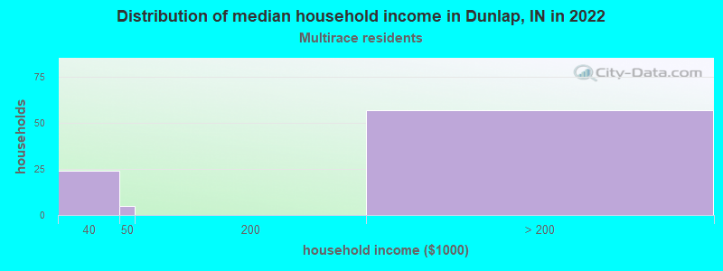 Distribution of median household income in Dunlap, IN in 2022