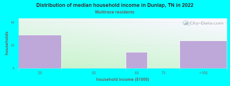 Distribution of median household income in Dunlap, TN in 2022