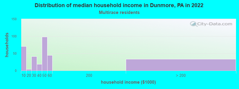 Distribution of median household income in Dunmore, PA in 2022