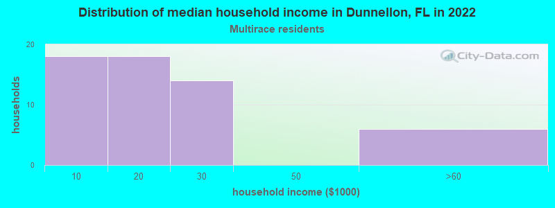 Distribution of median household income in Dunnellon, FL in 2022
