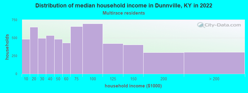 Distribution of median household income in Dunnville, KY in 2022
