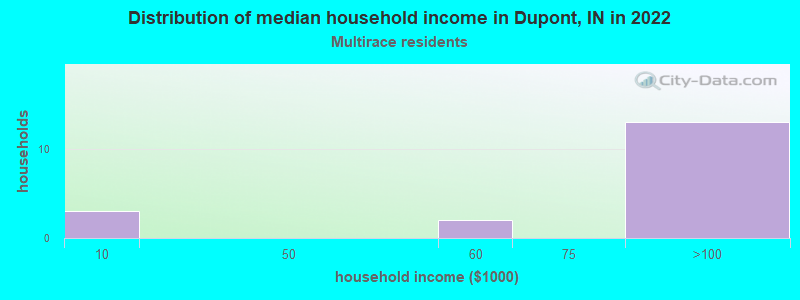 Distribution of median household income in Dupont, IN in 2022