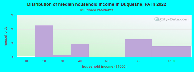 Distribution of median household income in Duquesne, PA in 2022