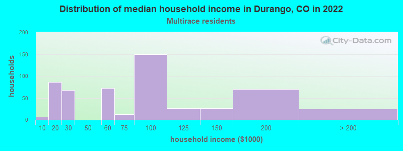 Distribution of median household income in Durango, CO in 2022