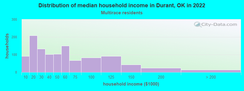 Distribution of median household income in Durant, OK in 2022