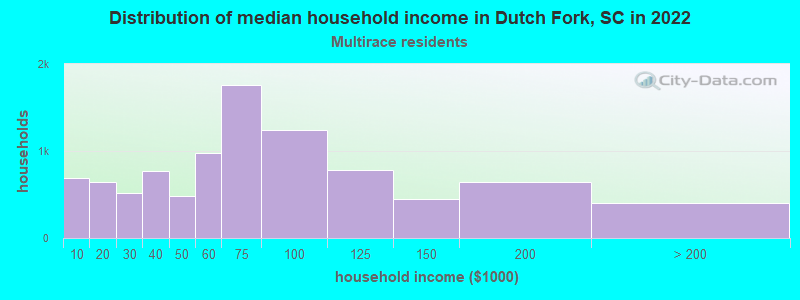 Distribution of median household income in Dutch Fork, SC in 2022