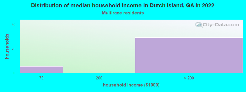 Distribution of median household income in Dutch Island, GA in 2022