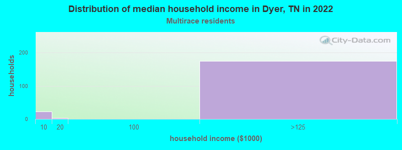 Distribution of median household income in Dyer, TN in 2022