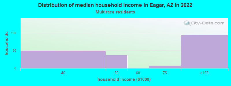 Distribution of median household income in Eagar, AZ in 2022