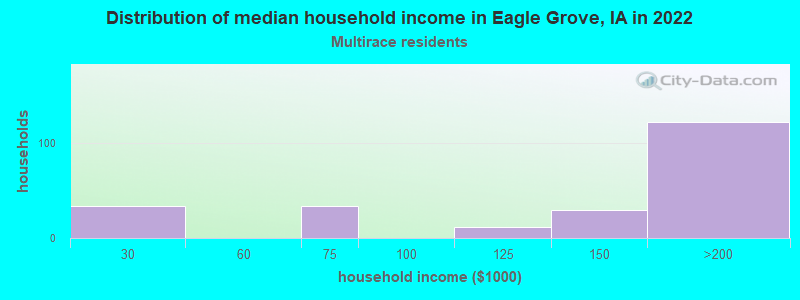 Distribution of median household income in Eagle Grove, IA in 2022