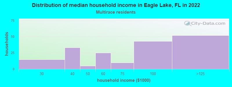 Distribution of median household income in Eagle Lake, FL in 2022