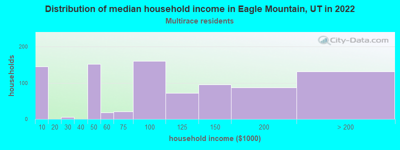 Distribution of median household income in Eagle Mountain, UT in 2022