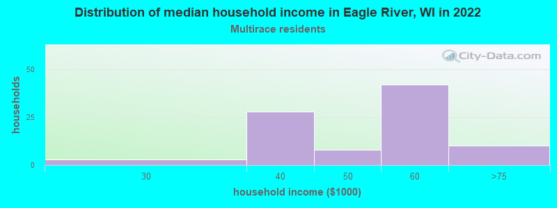 Distribution of median household income in Eagle River, WI in 2022