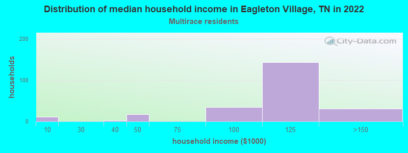 Distribution of median household income in Eagleton Village, TN in 2022