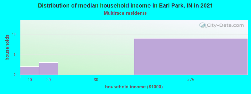 Distribution of median household income in Earl Park, IN in 2022