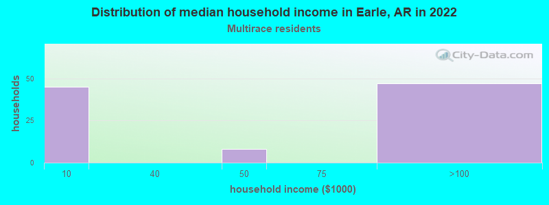 Distribution of median household income in Earle, AR in 2022