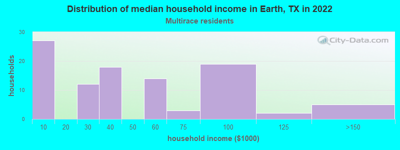 Distribution of median household income in Earth, TX in 2022