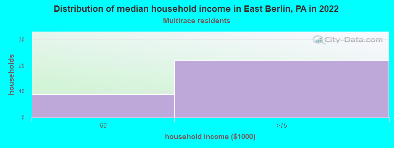 Distribution of median household income in East Berlin, PA in 2022