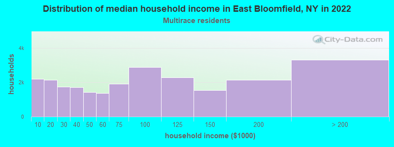 Distribution of median household income in East Bloomfield, NY in 2022