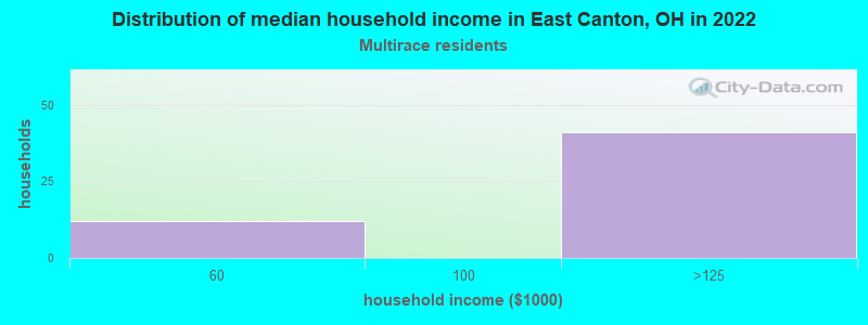 Distribution of median household income in East Canton, OH in 2022