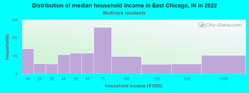Distribution of median household income in East Chicago, IN in 2022