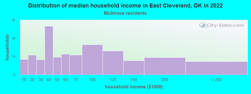 Distribution of median household income in East Cleveland, OK in 2022