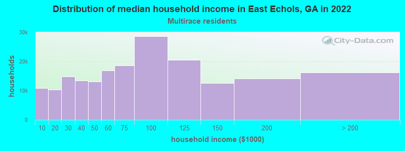 Distribution of median household income in East Echols, GA in 2022