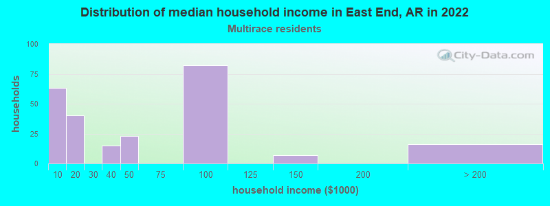 Distribution of median household income in East End, AR in 2022