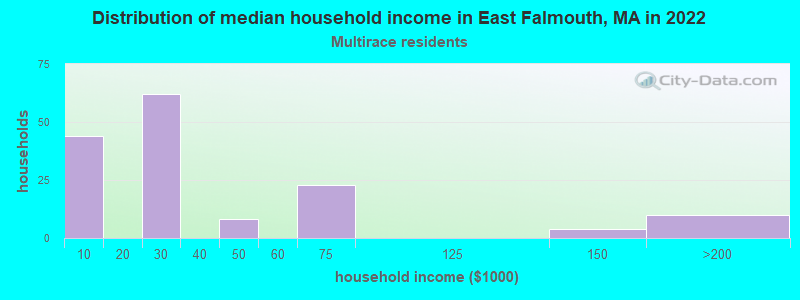 Distribution of median household income in East Falmouth, MA in 2022