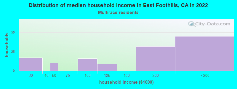 Distribution of median household income in East Foothills, CA in 2022