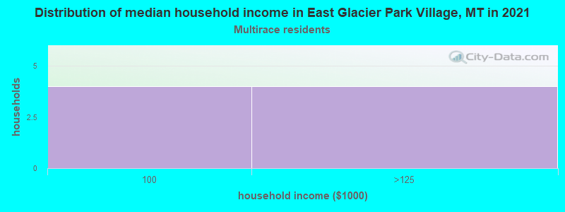 Distribution of median household income in East Glacier Park Village, MT in 2022