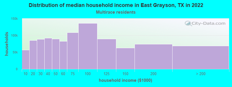 Distribution of median household income in East Grayson, TX in 2022
