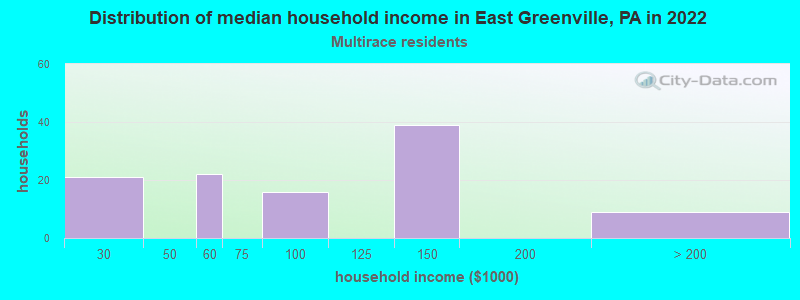 Distribution of median household income in East Greenville, PA in 2022