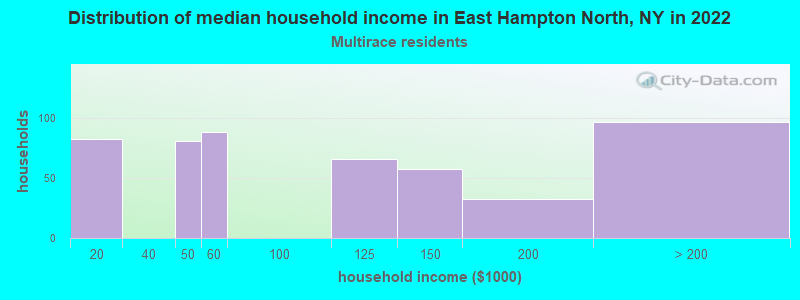 Distribution of median household income in East Hampton North, NY in 2022