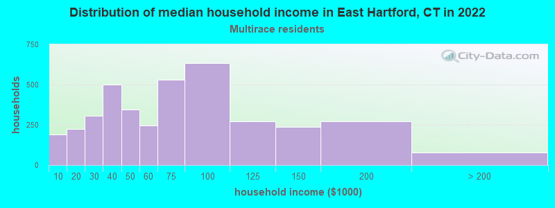Distribution of median household income in East Hartford, CT in 2022