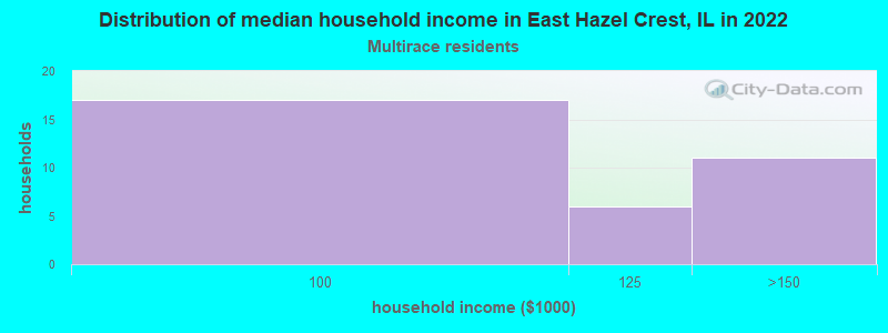 Distribution of median household income in East Hazel Crest, IL in 2022