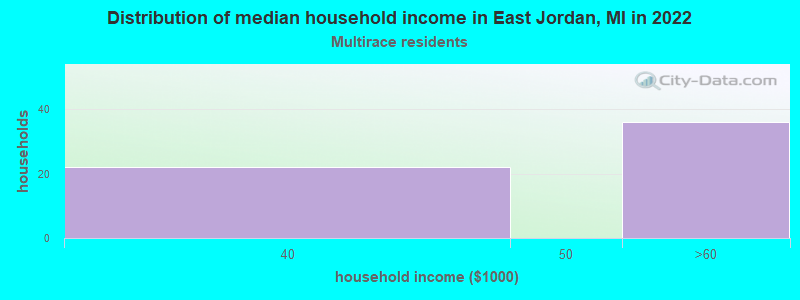 Distribution of median household income in East Jordan, MI in 2022