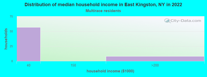 Distribution of median household income in East Kingston, NY in 2022