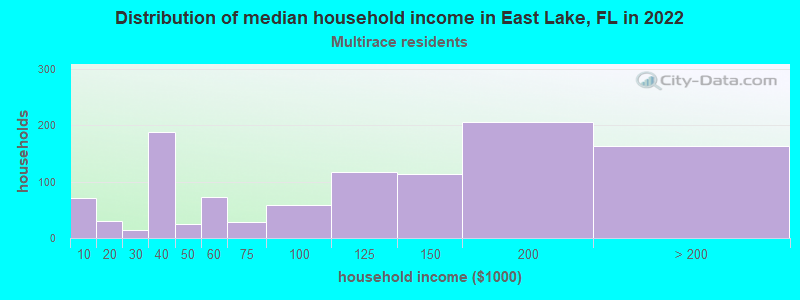 Distribution of median household income in East Lake, FL in 2022